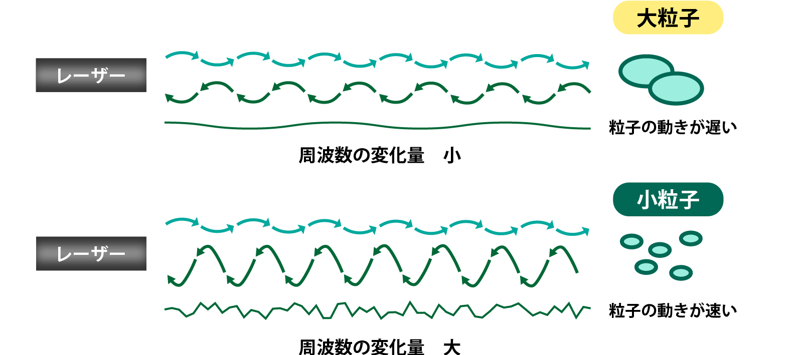 周波数解析法（FFT）