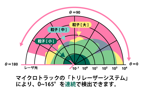 粒子の大きさと散乱パターン