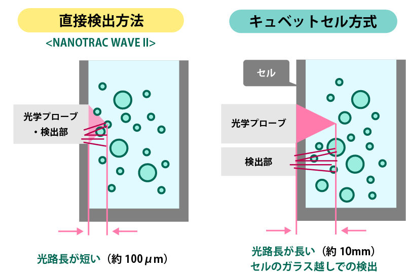 周波数解析法（FFT）の検出方式