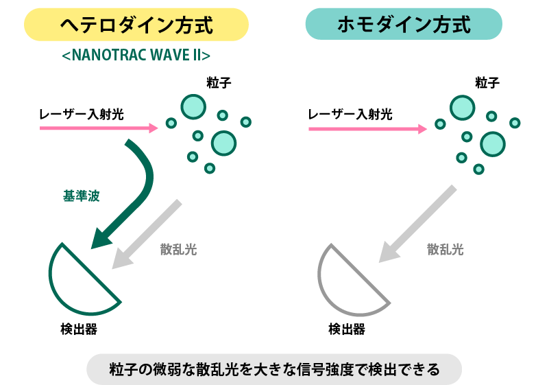 周波数解析法（FFT）の検出方式