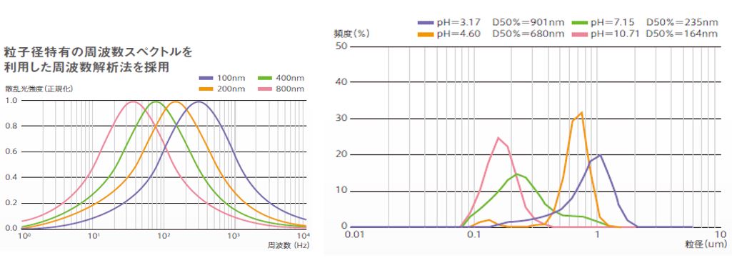 周波数解析法（FFT）