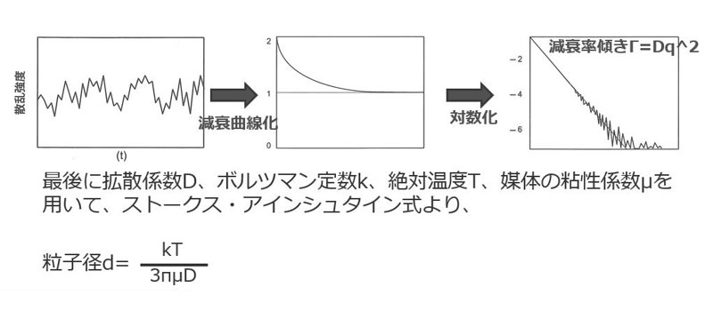 光子相関法（PCS）