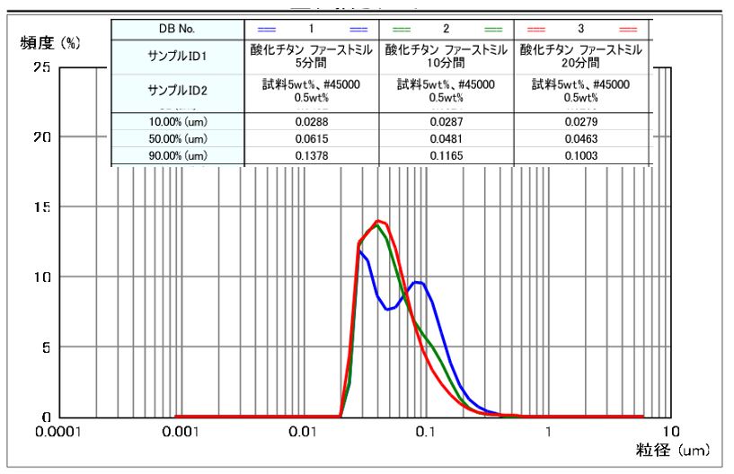 「NANOTRAC WAVE II」による周波数解析法 高分解能測定例